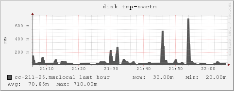 cc-211-26.msulocal disk_tmp-svctm