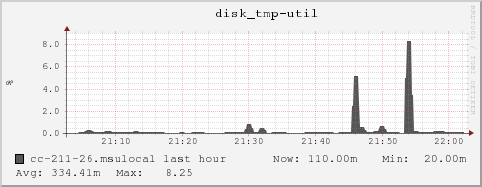 cc-211-26.msulocal disk_tmp-util