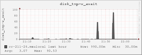 cc-211-26.msulocal disk_tmp-w_await