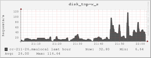 cc-211-26.msulocal disk_tmp-w_s