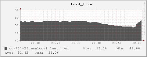 cc-211-26.msulocal load_five