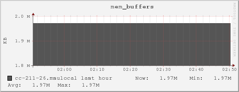 cc-211-26.msulocal mem_buffers