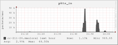 cc-211-26.msulocal pkts_in