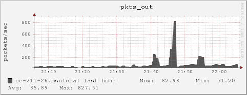 cc-211-26.msulocal pkts_out