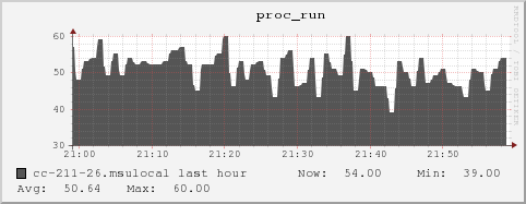 cc-211-26.msulocal proc_run