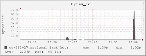 cc-211-27.msulocal bytes_in