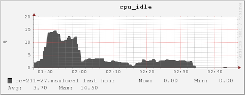 cc-211-27.msulocal cpu_idle