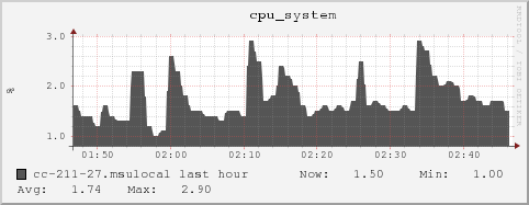 cc-211-27.msulocal cpu_system