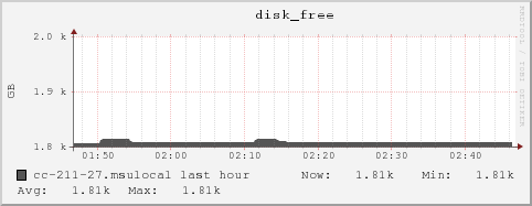 cc-211-27.msulocal disk_free