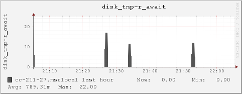 cc-211-27.msulocal disk_tmp-r_await