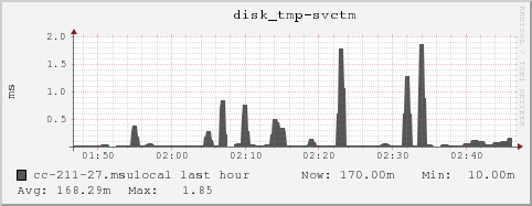 cc-211-27.msulocal disk_tmp-svctm