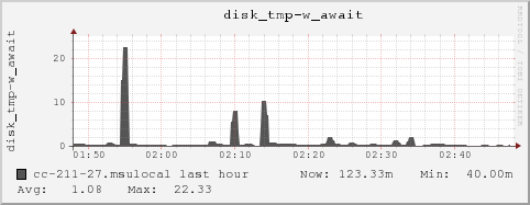 cc-211-27.msulocal disk_tmp-w_await