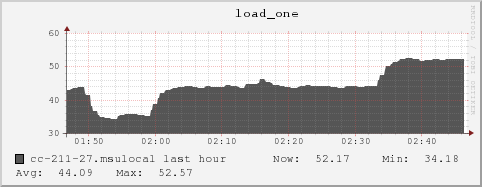 cc-211-27.msulocal load_one