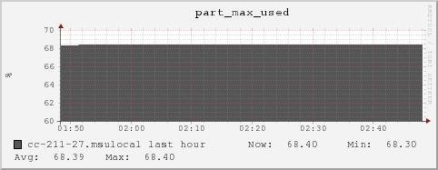 cc-211-27.msulocal part_max_used