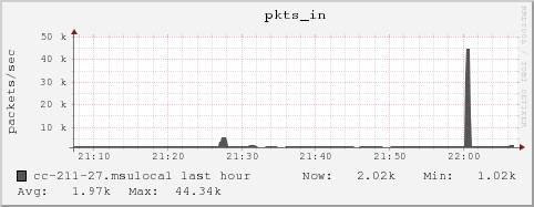 cc-211-27.msulocal pkts_in