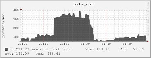 cc-211-27.msulocal pkts_out