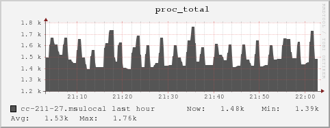 cc-211-27.msulocal proc_total