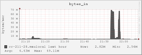 cc-211-28.msulocal bytes_in