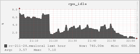 cc-211-28.msulocal cpu_idle