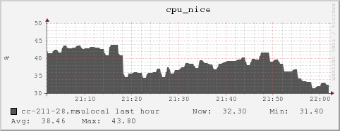 cc-211-28.msulocal cpu_nice