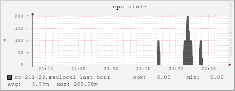 cc-211-28.msulocal cpu_sintr