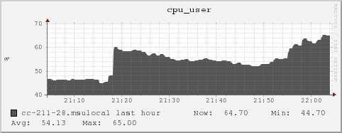 cc-211-28.msulocal cpu_user