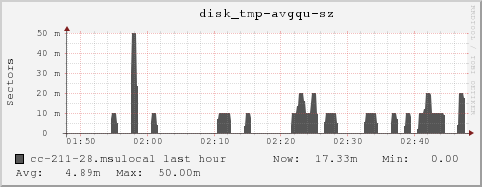 cc-211-28.msulocal disk_tmp-avgqu-sz