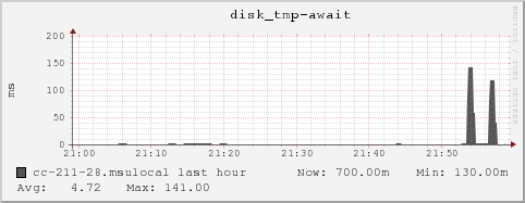 cc-211-28.msulocal disk_tmp-await