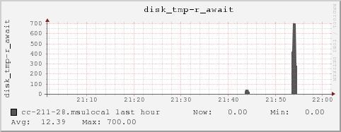 cc-211-28.msulocal disk_tmp-r_await