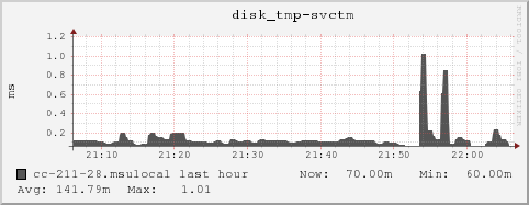 cc-211-28.msulocal disk_tmp-svctm