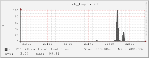 cc-211-28.msulocal disk_tmp-util