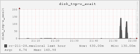 cc-211-28.msulocal disk_tmp-w_await