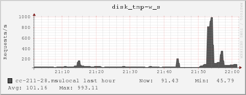 cc-211-28.msulocal disk_tmp-w_s