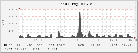 cc-211-28.msulocal disk_tmp-wkB_s