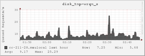 cc-211-28.msulocal disk_tmp-wrqm_s