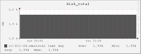 cc-211-28.msulocal disk_total