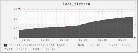 cc-211-28.msulocal load_fifteen