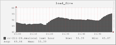 cc-211-28.msulocal load_five