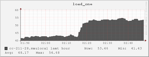 cc-211-28.msulocal load_one