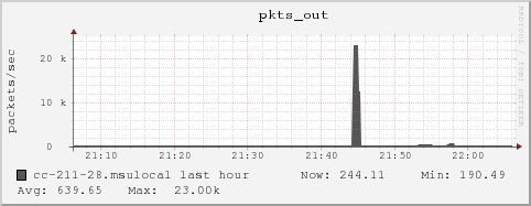 cc-211-28.msulocal pkts_out