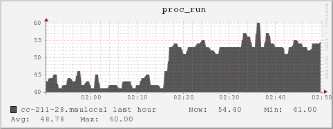 cc-211-28.msulocal proc_run