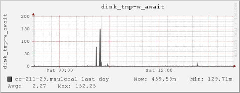 cc-211-29.msulocal disk_tmp-w_await