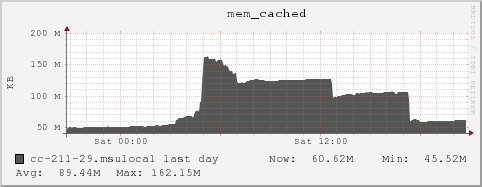 cc-211-29.msulocal mem_cached