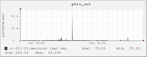 cc-211-29.msulocal pkts_out