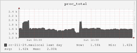 cc-211-29.msulocal proc_total