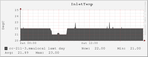 cc-211-3.msulocal InletTemp