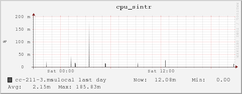 cc-211-3.msulocal cpu_sintr