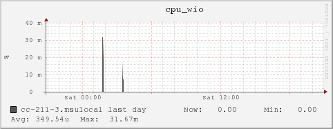 cc-211-3.msulocal cpu_wio