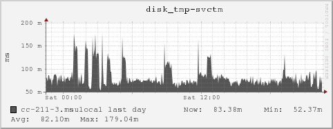 cc-211-3.msulocal disk_tmp-svctm