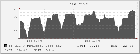 cc-211-3.msulocal load_five